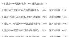 1萬工資扣多少個人所得稅(2022年新個稅計(jì)算器)