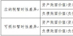 計(jì)提遞延所得稅資產(chǎn)會計(jì)分錄(遞延所得稅資產(chǎn)的賬務(wù)處理案例)