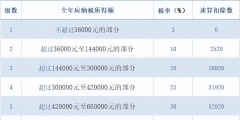稅率計算公式個人所得稅怎么算(個人所得稅征收標(biāo)準(zhǔn))