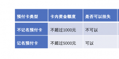預付卡是什么意思(預付卡業(yè)務(wù)流程)